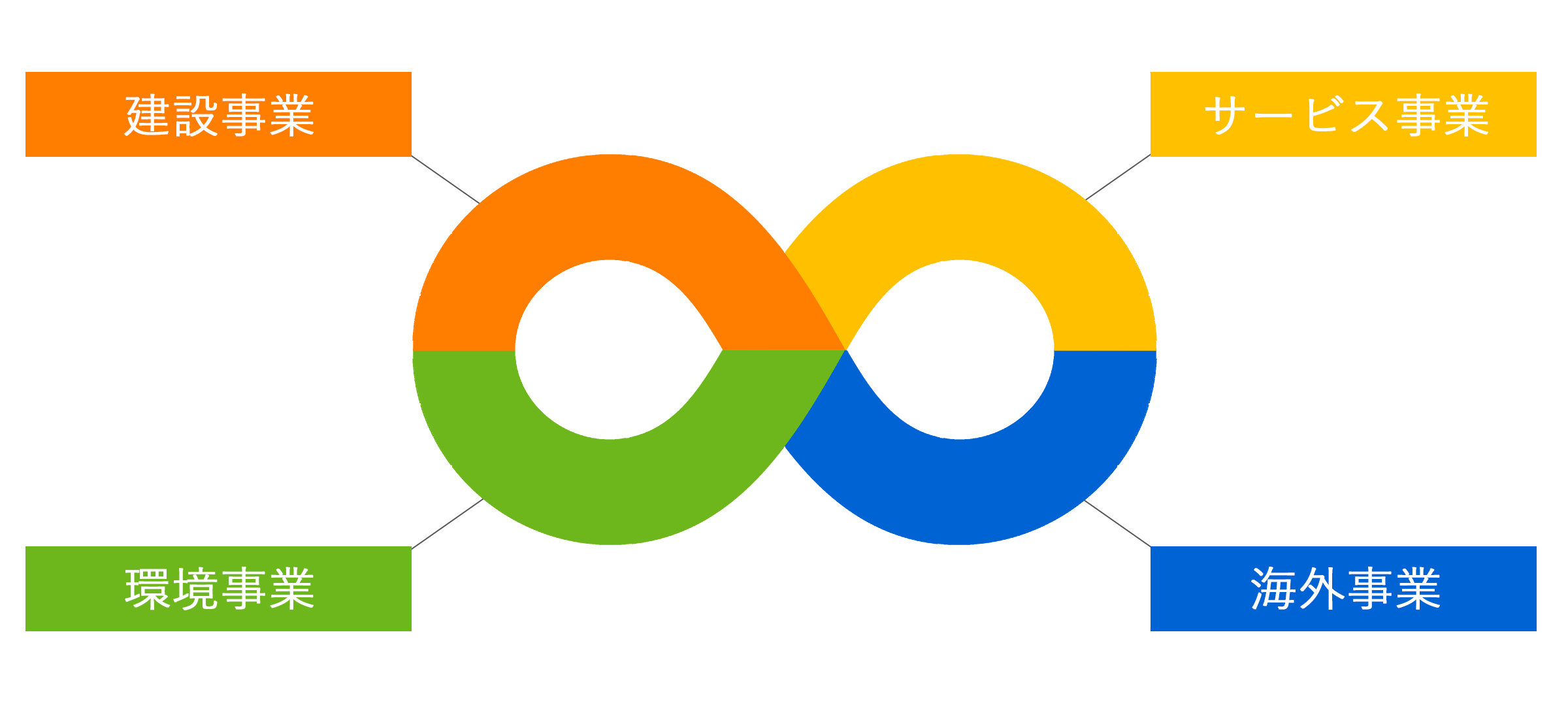 挑戦から創られる多くの感動実現へ4つの事業。